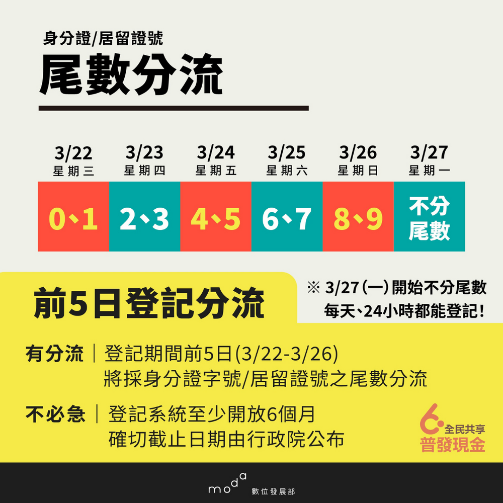 【不斷更新】6000元身分證尾數分流登記時間公布!5大領取方式、發放日期...懶人包一次看怎麼領!-8