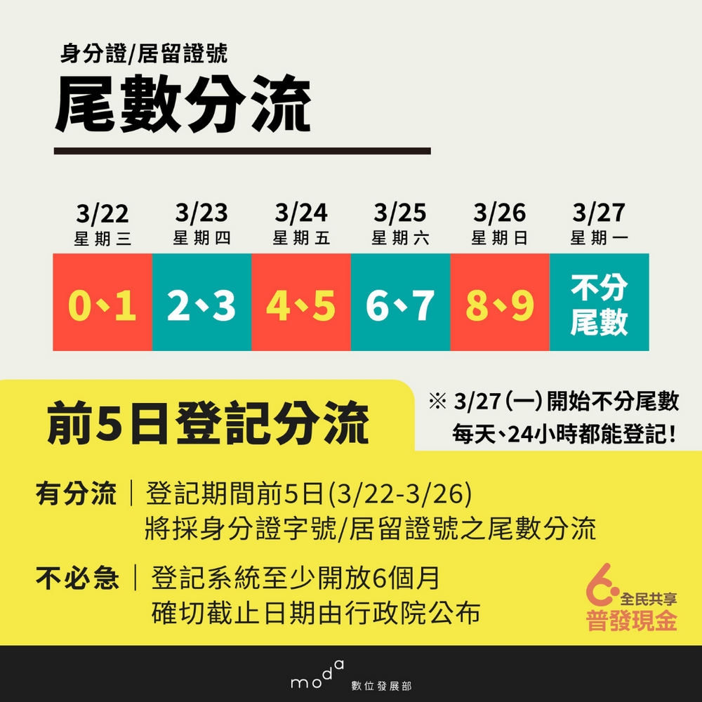 【不斷更新】6000元身分證尾數分流登記時間公布！5大領取方式、發放日期...懶人包一次看怎麼領！-8