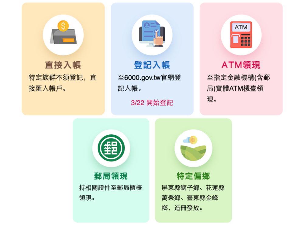 【不斷更新】6000元身分證尾數分流登記時間公布！5大領取方式、發放日期...懶人包一次看怎麼領！-2