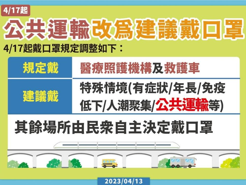 4/17起口罩全面解禁！哪裡還要戴口罩？必須配戴「8大場所」懶人包！新制趕緊了解！-1