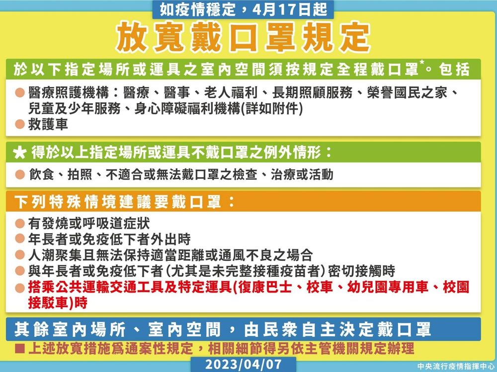 4/17起口罩全面解禁！哪裡還要戴口罩？必須配戴「8大場所」懶人包！新制趕緊了解！-3