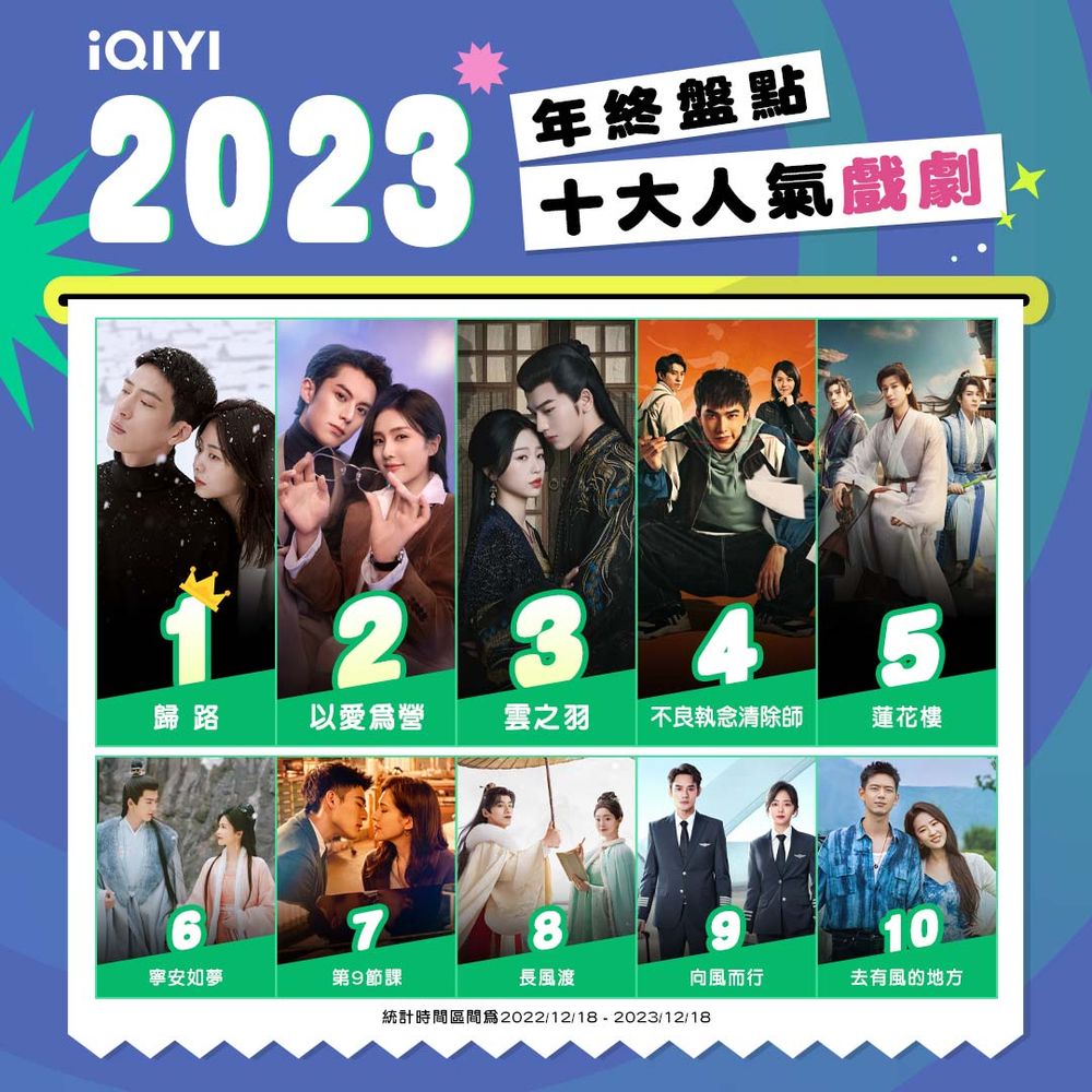 2023十大人氣劇集&影響力演員榜單出爐！台灣網友最愛王鶴棣&白鹿，最多人看的陸劇是這部！-2