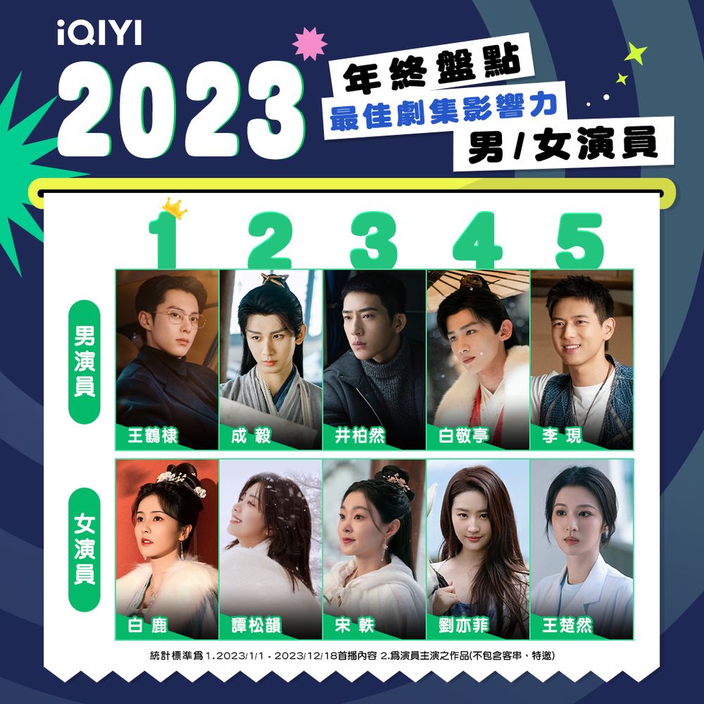 2023十大人氣劇集&影響力演員榜單出爐！台灣網友最愛王鶴棣&白鹿，最多人看的陸劇是這部！-3