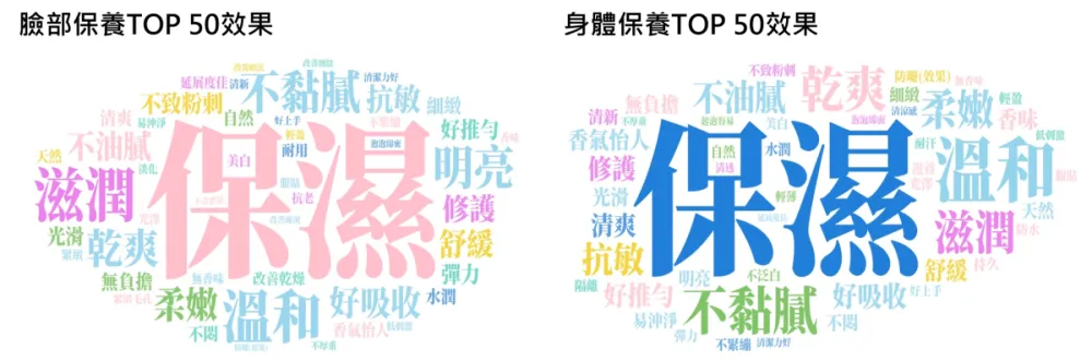 @cosme公佈美妝TOP50關鍵字！ 全網熱搜「保濕」、3種保養成分大夯，彩妝重點都在這「兩個字」！-2