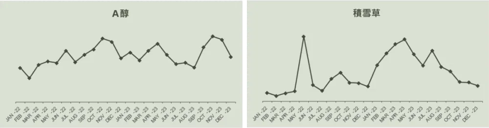 @cosme公佈美妝TOP50關鍵字！ 全網熱搜「保濕」、3種保養成分大夯，彩妝重點都在這「兩個字」！-3