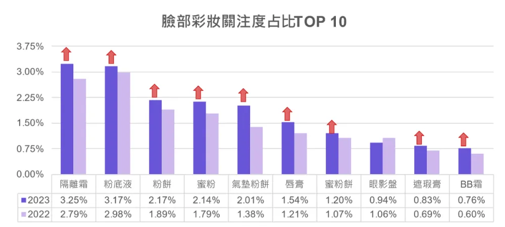 @cosme公佈美妝TOP50關鍵字！ 全網熱搜「保濕」、3種保養成分大夯，彩妝重點都在這「兩個字」！-5