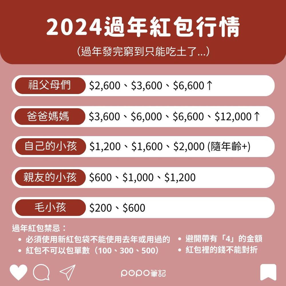 2024過年紅包要包多少？金額行情、習俗禁忌「一張圖表」讓你秒懂！-6