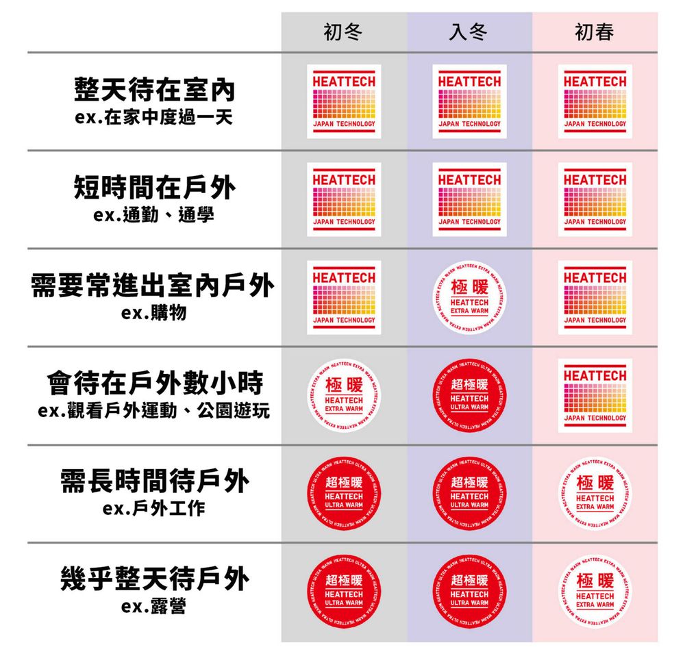 怕冷的必看！UNIQLO發熱衣怎麼挑？三種暖度版型大解析、這款是日本女生最愛！-2