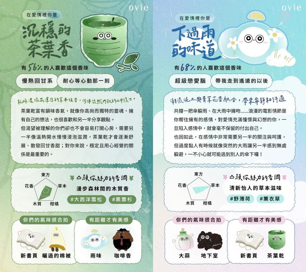 社群爆紅香味心理測驗！9題測你在愛情裡最像哪種味道、你是曬過太陽的香香棉被還是清新茶香？-5