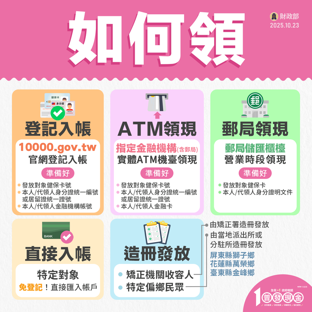 普發一萬終於要來了！誰能領、登記方法、如何領取、何時入帳懶人包一次看！-3