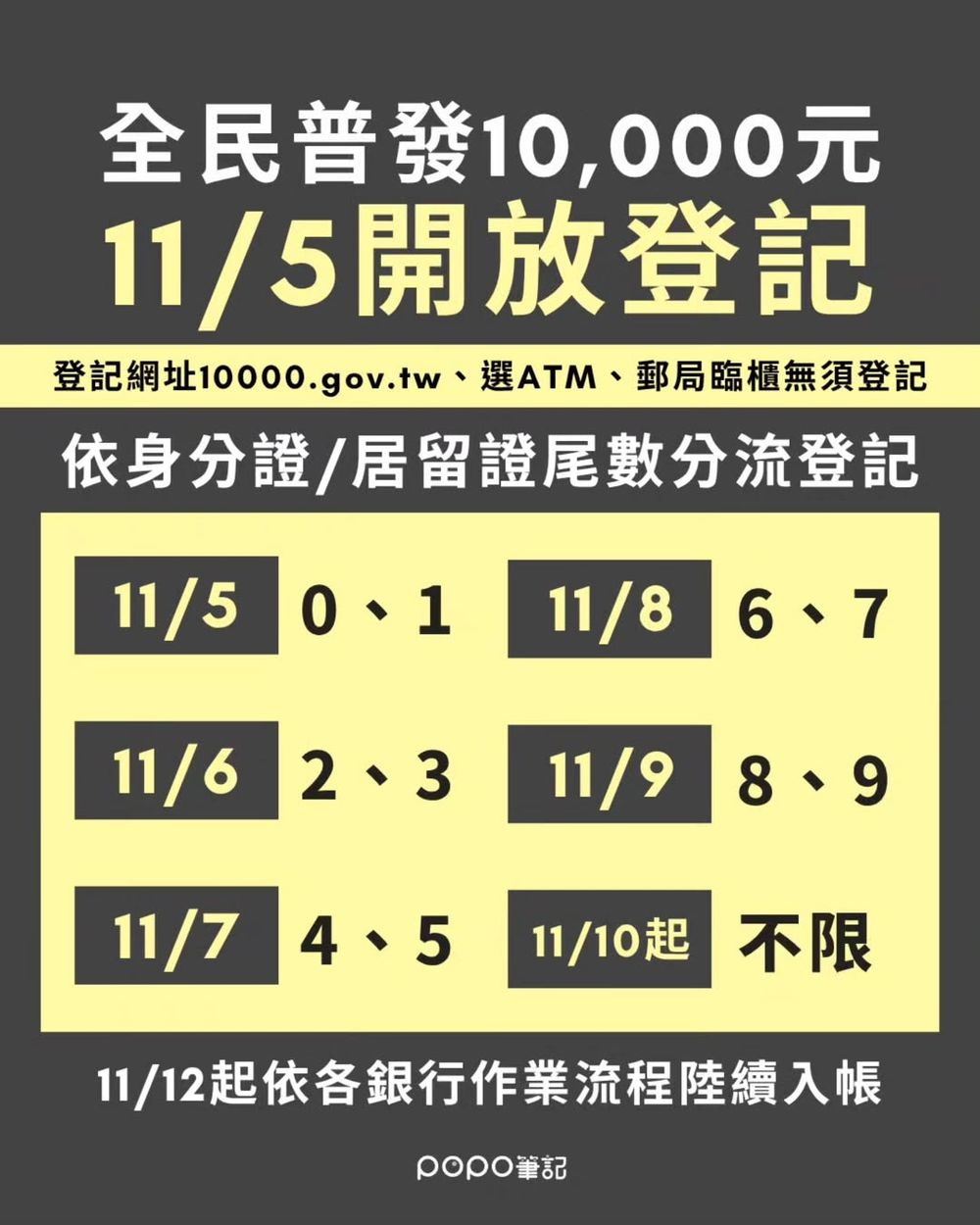 普發一萬終於要來了！誰能領、登記方法、如何領取、何時入帳懶人包一次看！-11
