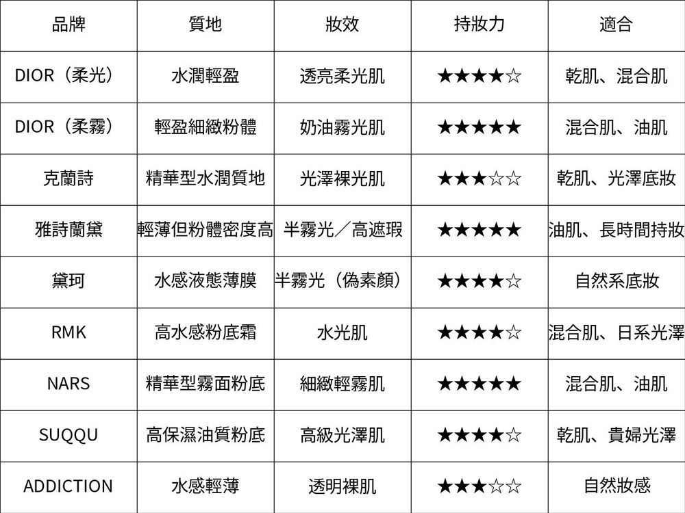 2026粉底液新品實測！乾肌VS混合肌9款底妝大亂鬥，質地、妝感、持妝力真實評比，命定粉底一次找齊！-22