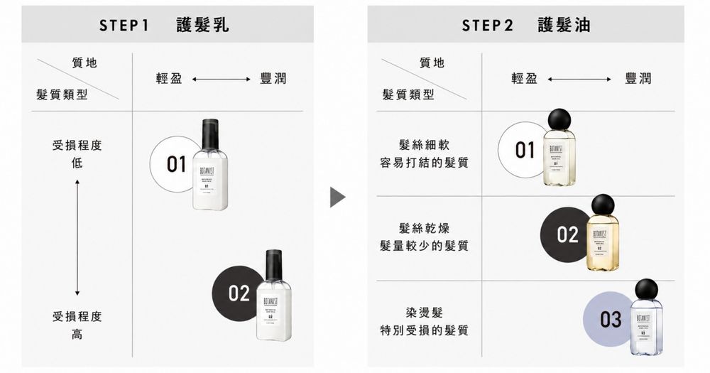 BOTANIST沙龍級護髮概念帶進日常！獨家「次世代酸熱護理」居家吹整也能同步護髮，護髮乳＋髮油修護更有感！-5