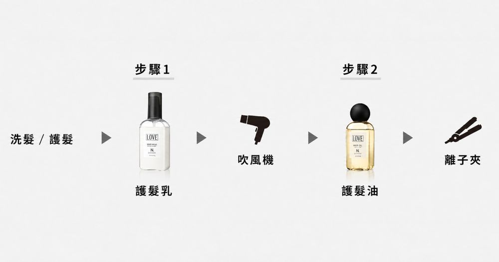 BOTANIST沙龍級護髮概念帶進日常！獨家「次世代酸熱護理」居家吹整也能同步護髮，護髮乳＋髮油修護更有感！-6