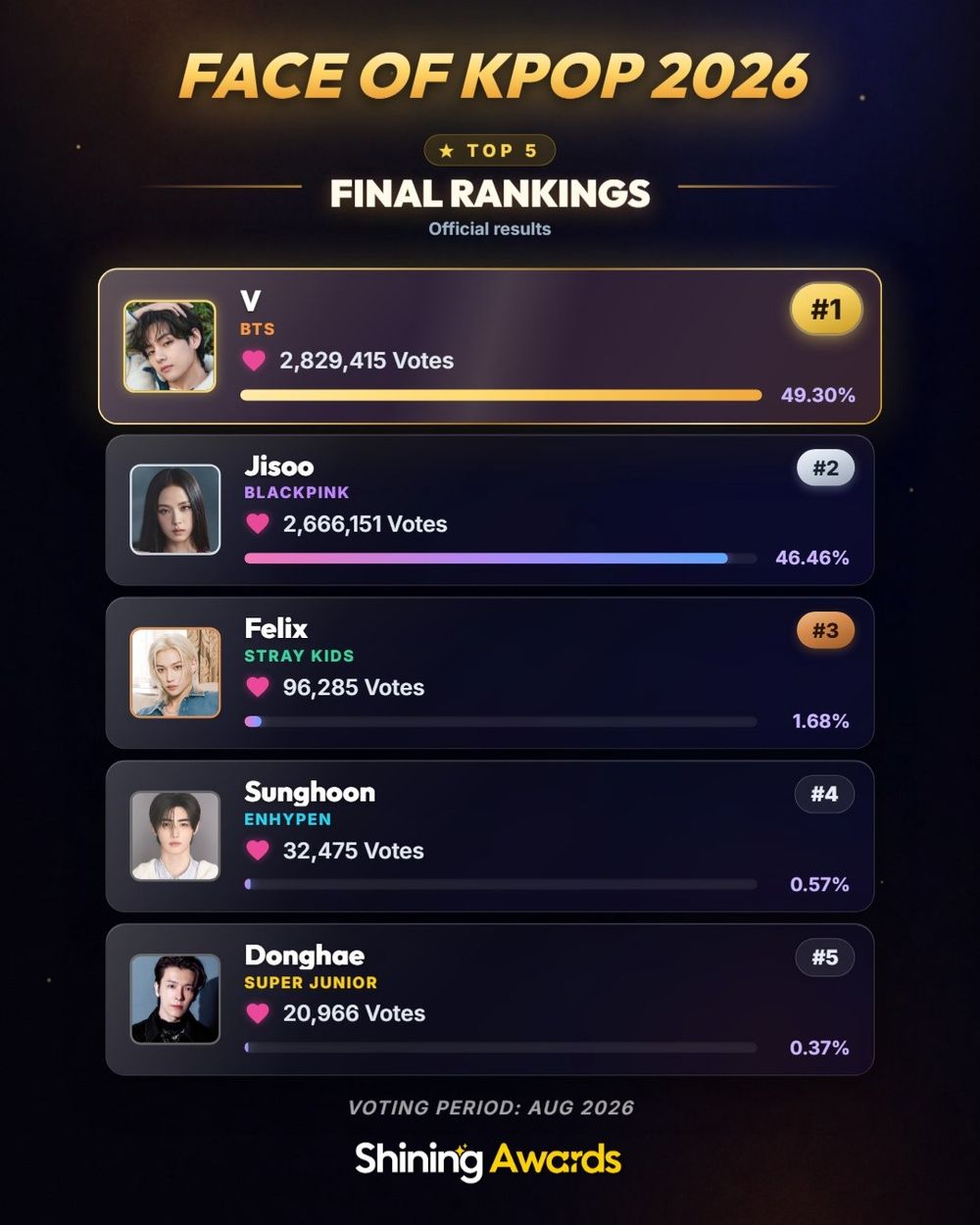 網票選2026 KPOP「最好看臉蛋」TOP5出爐！Jisoo仙女位列第二，「他」成最強顏值實至名歸！-14