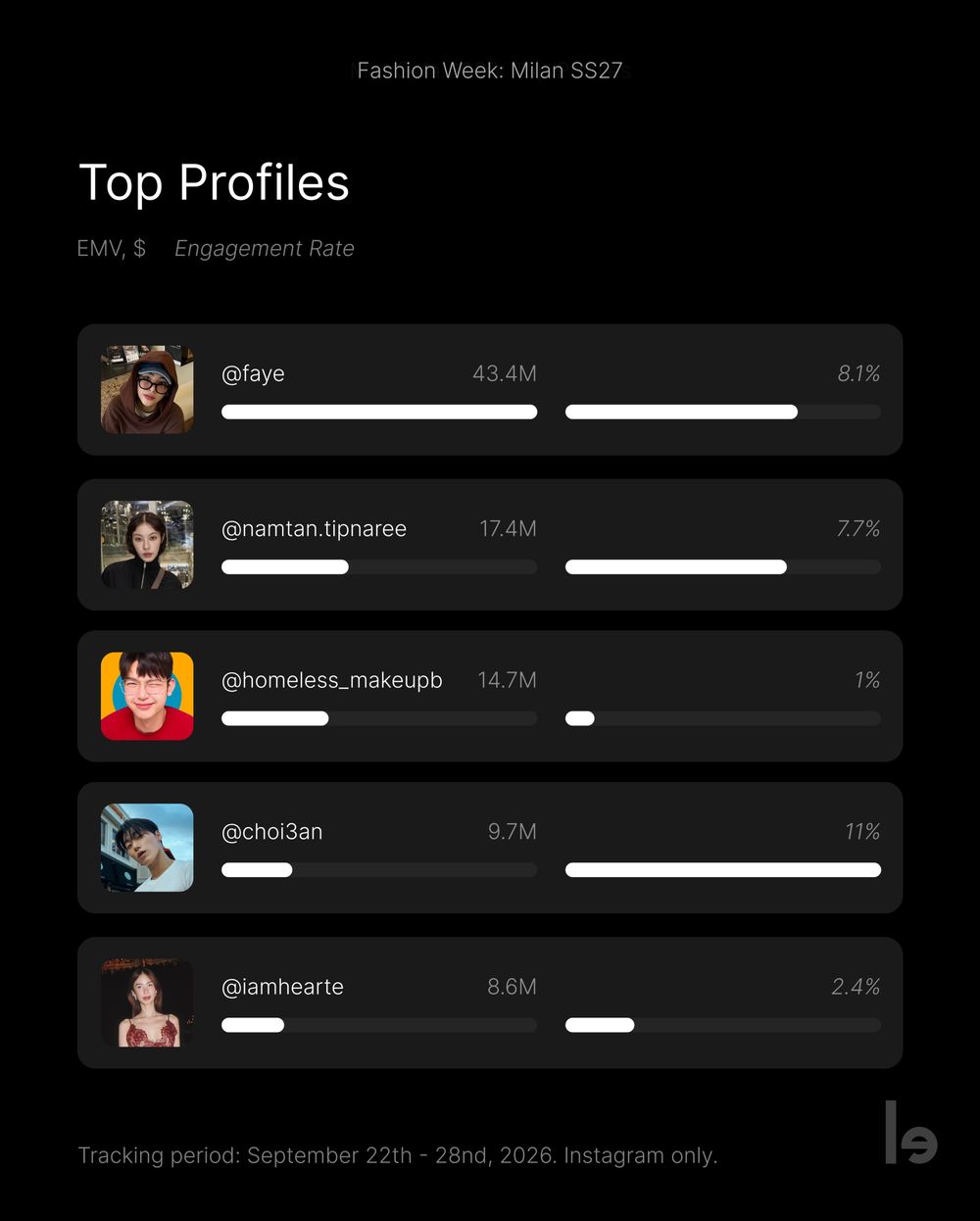 SS27米蘭時裝週藝人EMV TOP10！ATEEZ崔傘韓團第一，泰國女星Faye強勢奪冠，Prada成最大贏家？-25
