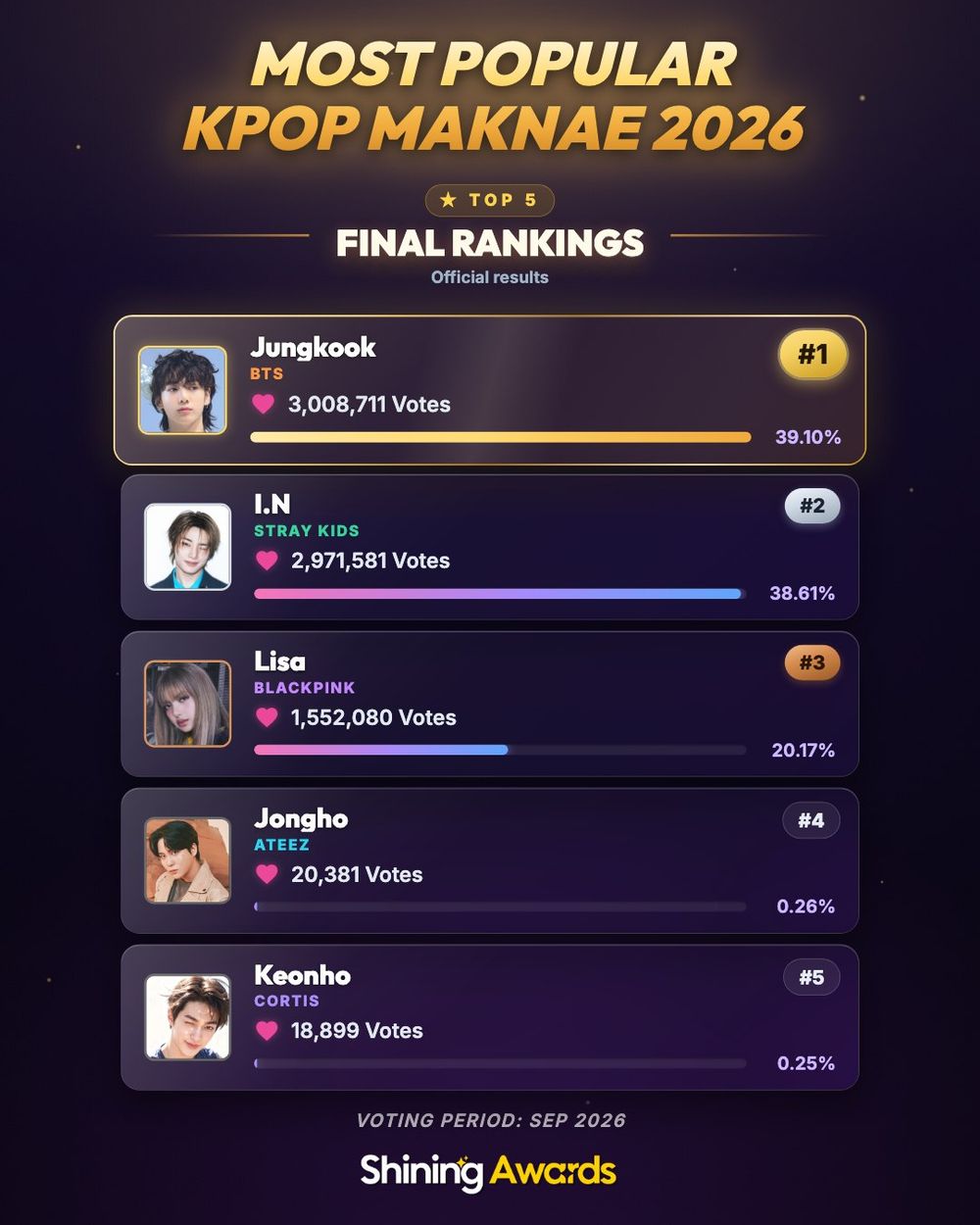 網票選2026 KPOP「最受歡迎忙內」TOP5出爐！BLACKPINK Lisa殺進前三，「黃金忙內」拿下冠軍！-13
