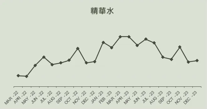 @cosme公佈美妝TOP50關鍵字！ 全網熱搜「保濕」、3種保養成分大夯，彩妝重點都在這「兩個字」！-4