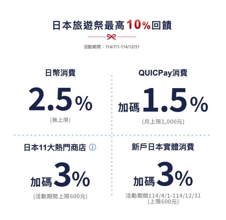 2025日本旅遊必備5大信用卡推薦！熊本熊雙幣卡直接刷日幣超方便、「這張卡」最高享13%回饋超狂！-5