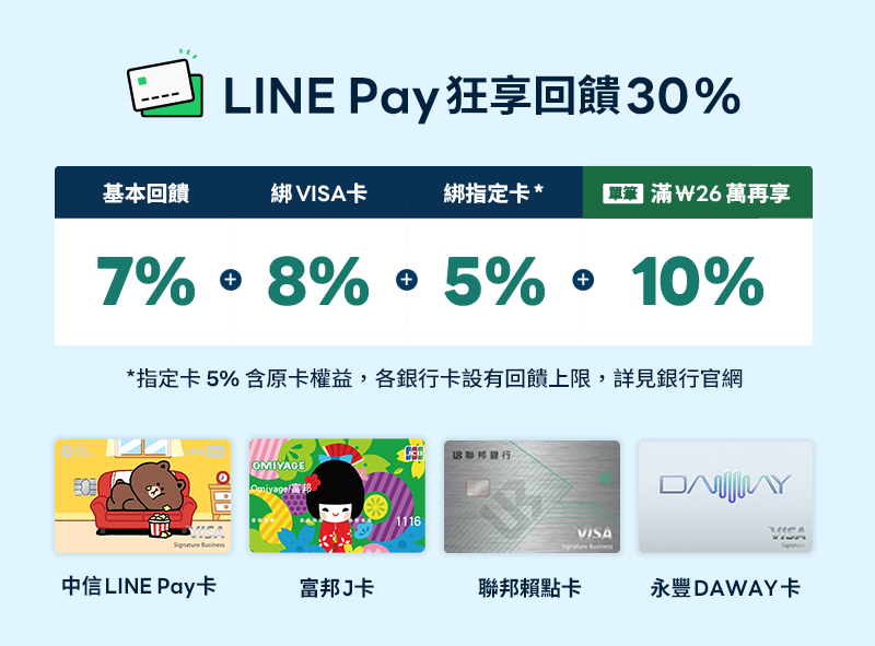 2025韓國旅遊必備5大信用卡推薦！LINE Pay卡最高30%回饋超狂、買OLIVE YOUNG用這張最划算！-3