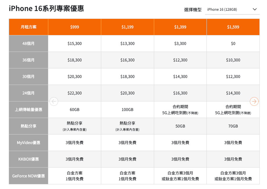 iPhone 16、iPhone 16 Pro哪裡買最便宜？iPhone 16全系列優惠懶人包、最低0元就能帶走新手機！-5