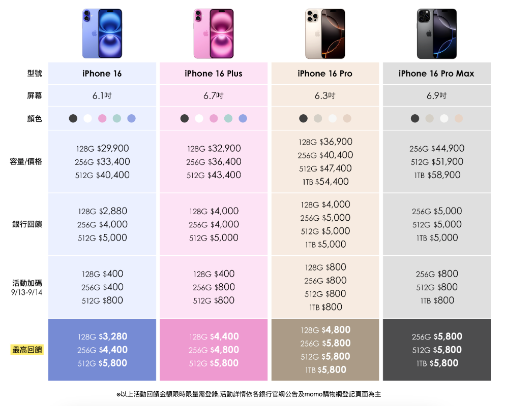 iPhone 16、iPhone 16 Pro哪裡買最便宜？iPhone 16全系列優惠懶人包、最低0元就能帶走新手機！-12